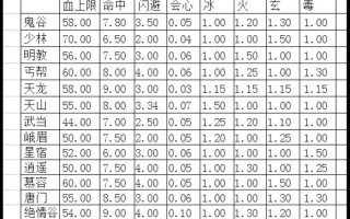 天龙八部门派削弱加强「天龙八部门派修正列表」