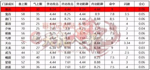 天龙八部sf门派武功排名(天龙八部门派武功排行榜)-第1张图片-天龙八部sf,天龙八部发布网,天龙八部私服发布网,天龙sf,天龙私服