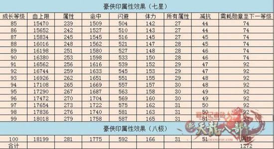 天龙八部sf：玩转天龙八部：最新属性生长表攻略视频！-第2张图片-天龙八部sf,天龙八部发布网,天龙八部私服发布网,天龙sf,天龙私服