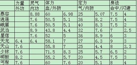 天龙八部 职业属性随品级生长-第1张图片-天龙八部sf,天龙八部发布网,天龙八部私服发布网,天龙sf,天龙私服