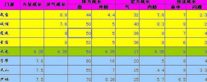 天龙八部 职业属性随品级生长-第2张图片-天龙八部sf,天龙八部发布网,天龙八部私服发布网,天龙sf,天龙私服