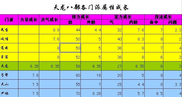 天龙八部私服属性提拔攻略-第1张图片-天龙八部sf,天龙八部发布网,天龙八部私服发布网,天龙sf,天龙私服