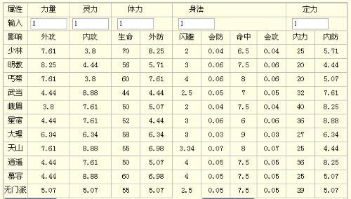 天龙八部分派属性攻击生长详细申明-第2张图片-天龙八部sf,天龙八部发布网,天龙八部私服发布网,天龙sf,天龙私服