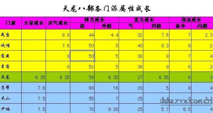 天龙八部分派属性攻击生长详细申明-第1张图片-天龙八部sf,天龙八部发布网,天龙八部私服发布网,天龙sf,天龙私服