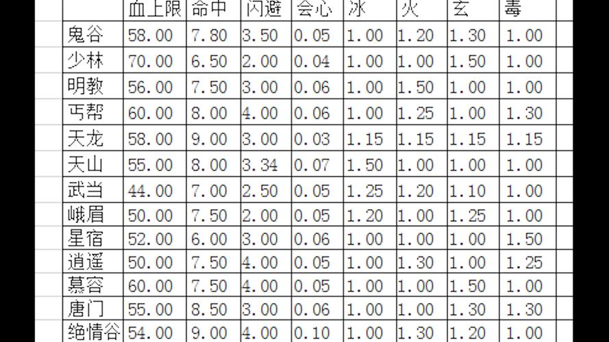 天龙八部每个职业的门派属性-第1张图片-天龙八部sf,天龙八部发布网,天龙八部私服发布网,天龙sf,天龙私服