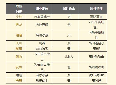 天龙八部3天龙职业解析,重温天龙八部3职业特色-第1张图片-天龙八部sf,天龙八部发布网,天龙八部私服发布网,天龙sf,天龙私服