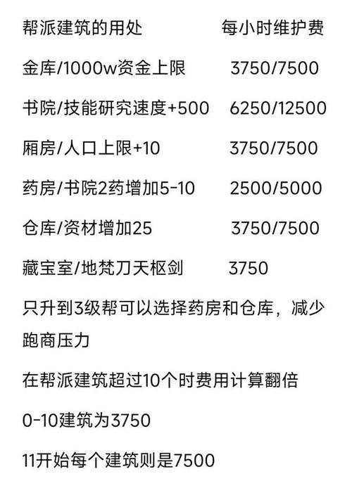 参加一个活泼的帮派能够给你很大帮忙。您能够向帮派成员询问生活技能或与他们交易质料。有些帮派还会按期组织一些与生活技能相关的活动，好比集体聚会、集体消费等。 d.参与那些活动将帮忙您更快地进步生活技能程度。-第1张图片-天龙八部sf,天龙八部发布网,天龙八部私服发布网,天龙sf,天龙私服